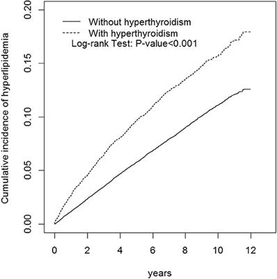 A Population-Based Cohort Study on the Association of Hyperthyroidism With the Risk of Hyperlipidemia and the Effects of Anti-thyroid Drugs on Hepatic Gene Expression